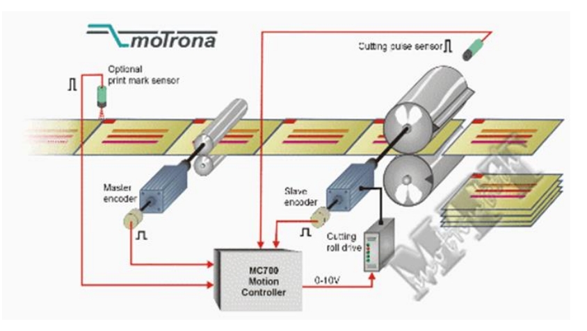 ung dung ecam trong nganh tu dong hoa
